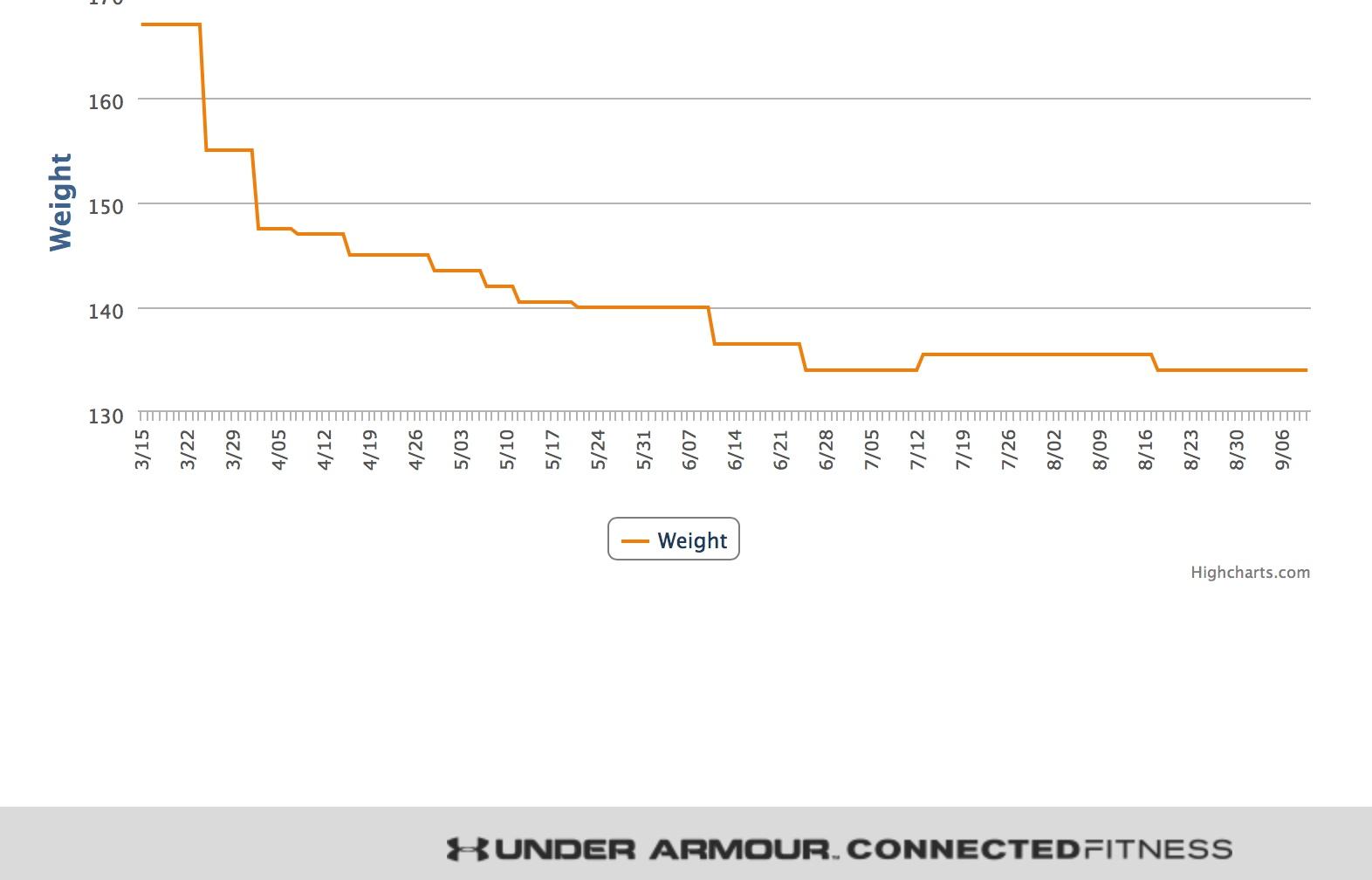 My Weight March 15 2018 to September 10 2018