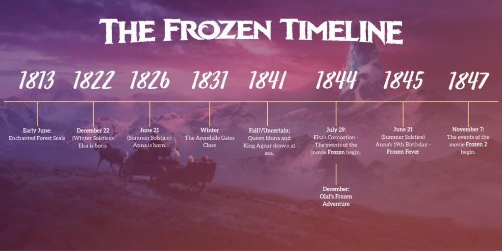Frozen Movie Timeline