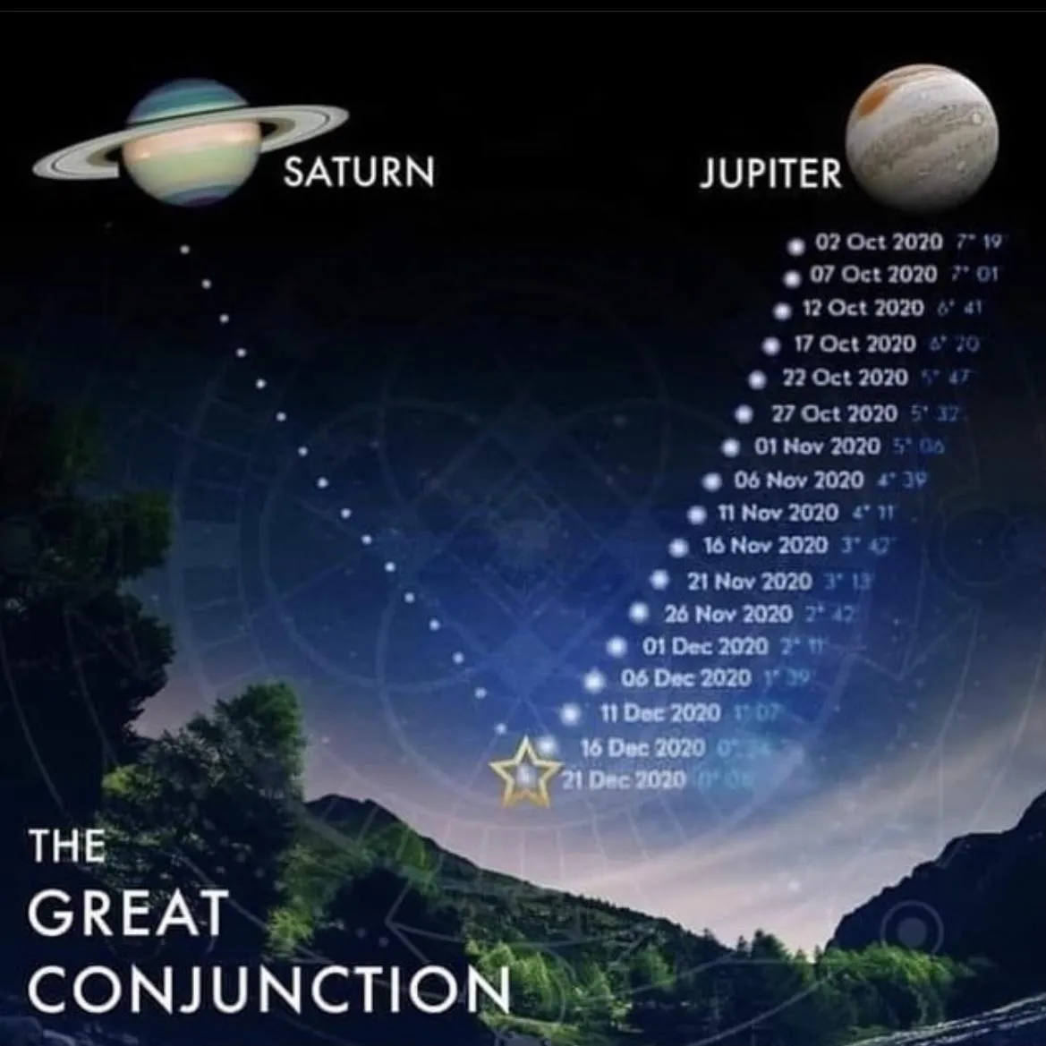Jupiter Saturn Conjunction 2020